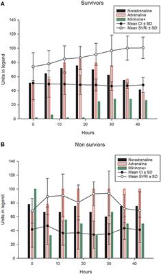 Oxygen Delivery and Oxygen Consumption in Pediatric Fluid Refractory Septic Shock During the First 42 h of Therapy and Their Relationship to 28-Day Outcome